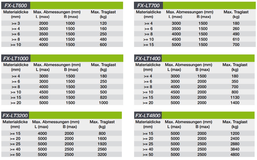 Tragfähigkeitstabelle für Traverse mit Lastmagneten Typ FLAIG FX-LT